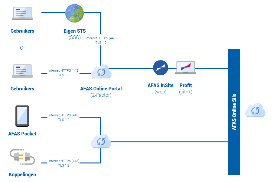 AFAS Online Architectuur AFAS Klantportal